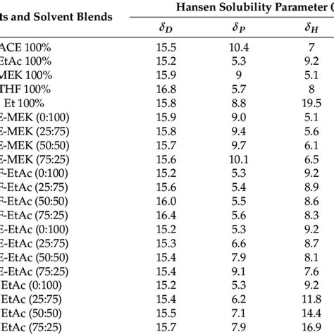 Hansen Solubility Parameters Of Pure Solvents And Solvent Blends Used