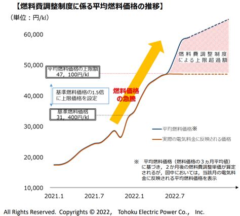 【燃料調整費とは】なぜ電気料金は高騰しているのか？今後の見通しは！？ 省エネ・創エネcom