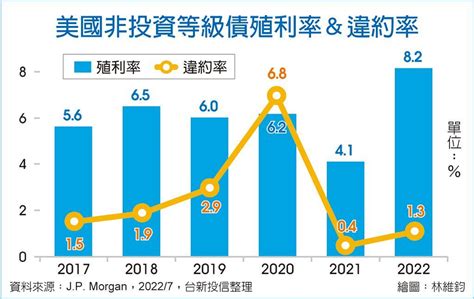 四利多齊聚 墜落天使債展翅 國際 旺得富理財網