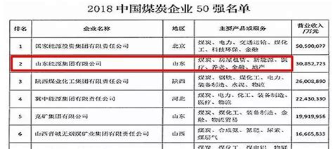 山东能源集团位列2018中国煤炭企业50强榜单第2位产量