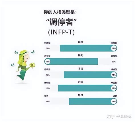 Infp A和infp T的区别 知乎