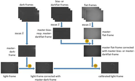 Bias Flats Darks Darkflats Astrobasics