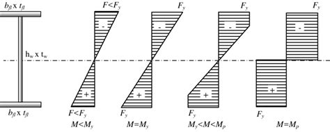 Stress Distribution Across The I Section Beam Subject To Increasing