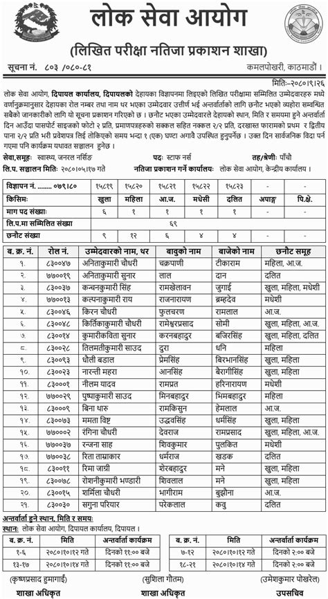 Lok Sewa Aayog Dipayal Written Exam Result Of Staff Nurse Collegenp