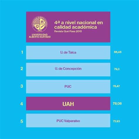 UAH ocupa el 4 lugar en Calidad Académica según ranking de Revista Qué