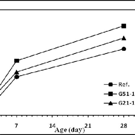 The Relationship Between Compressive Strength Development And The Age