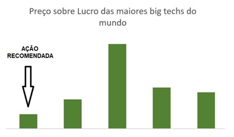 A Big Tech Mais Barata Do Mundo A O J Valorizou Vezes Mais Que