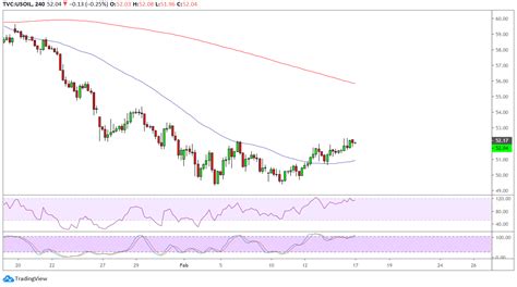 WTI Crude Oil Price Analysis For February 17 2020