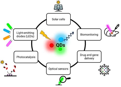 Tiny Dots Big Impact The Luminous World Of Quantum Dots Bruker Optics Blog