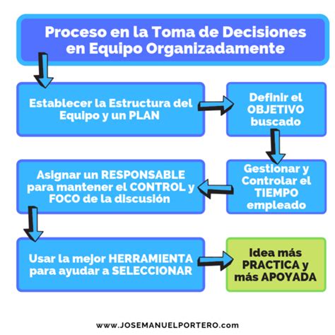 08 Liderazgo Toma De Decisiones En Equipo Coaching De Pajarita