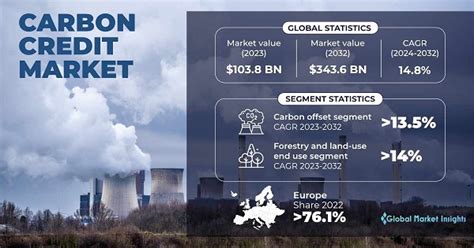 Carbon Credit Market Size Statistics Global Analysis