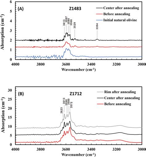 Ftir Spectra After Baseline Correction And Thickness Normalization To