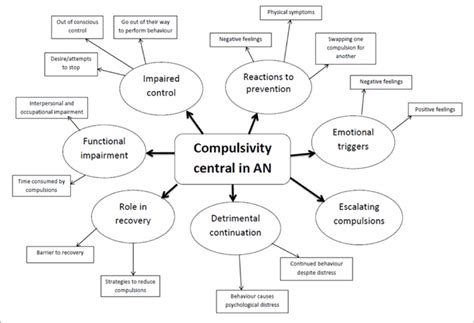 Thematic Map Of The Themes And Subthemes Extracted From The Data Download Scientific Diagram