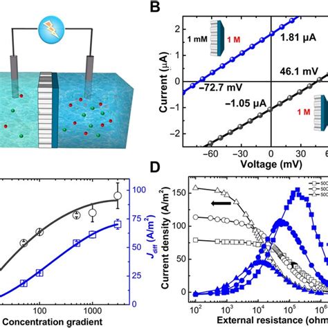 Osmotic Energy Conversion Of Uio Nh Anm A Schematic Of Our