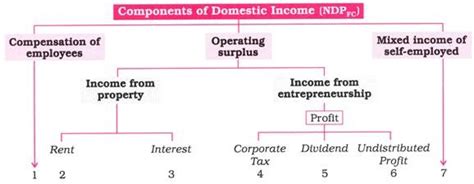 Domestic Income Of Production And Its 7 Components Micro Economics