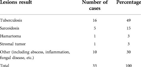 Frontiers The Role Of Endoscopic Ultrasound Guided Fine Needle