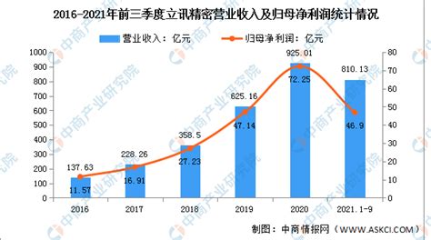 2022年中国智能网联汽车行业市场前景及投资研究预测报告（简版） 中商情报网