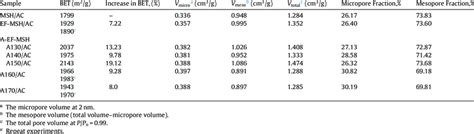 Bet Surface Area And The Pore Volume Of The Activated Carbons