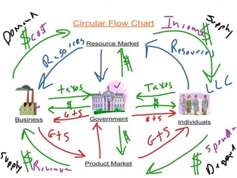 Circular Flow Model | Best Diagram Collection