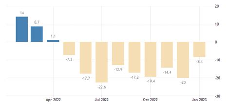 Trading Economics On Twitter Dallas Fed Manufacturing Index In The