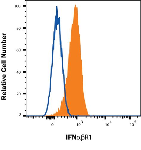 Ifn Alpha Beta R Antibody Alexa Fluor Fab R Novus