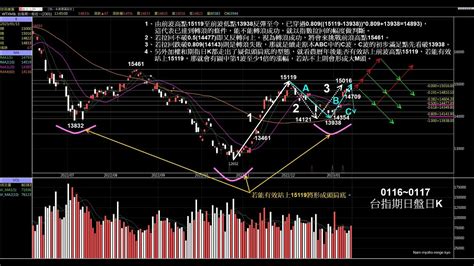 股市、期貨、選擇權【台指期夜盤】2023116根根的理財策略筆記 品亦家logan羅根 封關 蘇花公路搶通 新春期間物資凍漲