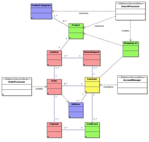 Domain Model Class Diagram Vs Design Class Diagram Domain Cl