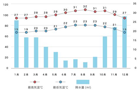 ハワイに季節ってあるの？意外と知らないハワイの平均気温と降水量 ハワイとサーフィンを旅するwebマガジン「gonaminori」ゴーナミノリ