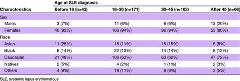 Demographic Characteristics Of The Sle Population Download Scientific Diagram