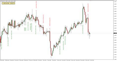 Candlestick Pattern Indicator For Mt4 And Mt5