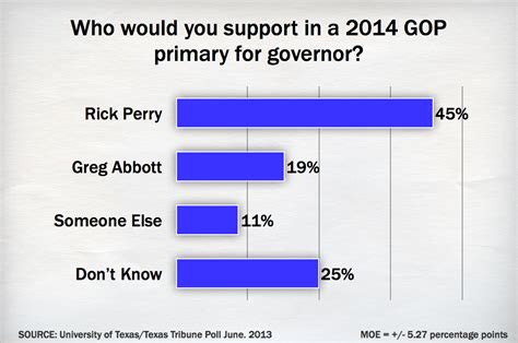 Ut Tt Poll Texans Favor Cruz Over Perry For President The Texas Tribune