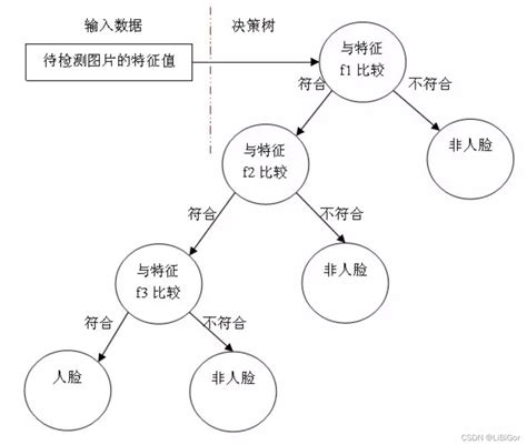 人脸识别案例：【实战】opencv人脸检测haar特征分类器实现harr和肤色特征人脸检测 Csdn博客