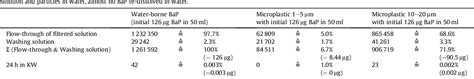 Table 1 From Microplastic Accumulation Patterns And Transfer Of Benzo A