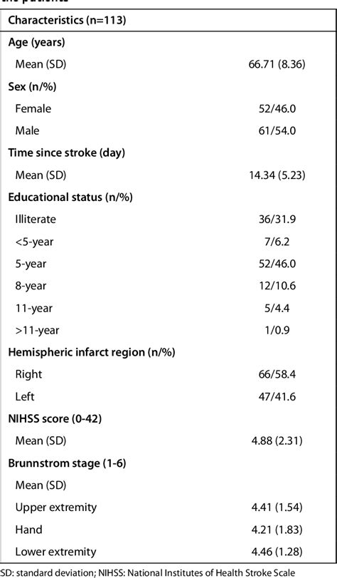 Table 1 From Validity And Reliability Of Turkish Version Of The Gugging