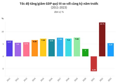 GDP quý 3 2023 tăng 5 33 áp lực lớn cho tăng trưởng quý 4 Nhịp sống