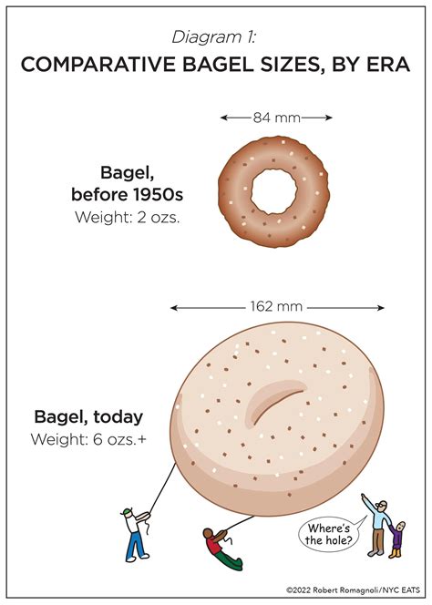 Bagels — NYC EATS