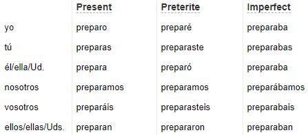 Preparar Conjugation 