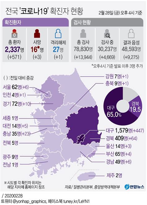 그래픽 전국 코로나19 확진 현황오후 4시 현재 연합뉴스