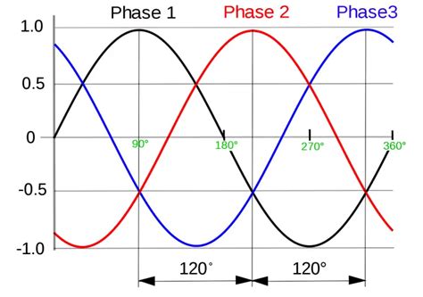 Why Three Phase Voltage Is 440 Volts Electrical Basics Hot Sex Picture