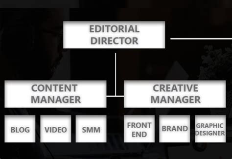 5 Types Of Marketing Organization Structures That Will Fuel Your Growth