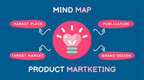 Main Components Of Product Marketing With Bulb Online Mind Map Template Vistacreate