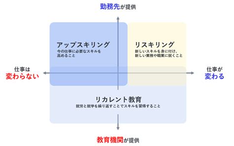 人的資本経営の実現に必要な「リスキリング」とは グロービスの人材育成・企業・社員研修サービス