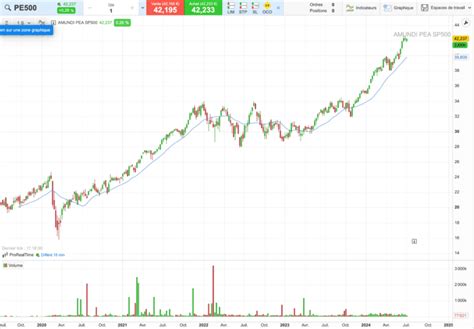 PEA Les Meilleurs ETF S P 500 En 2024