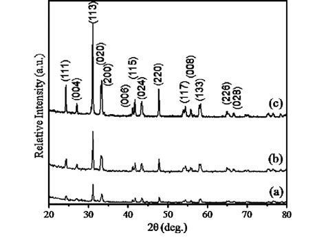 X Ray Diffraction Patterns Of Hydrothermally Synthesized Product With