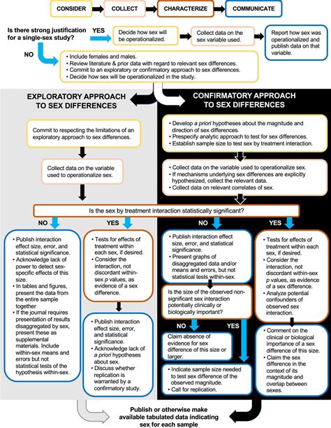 Science Forum Best Practices To Promote Rigor And Reproducibility In