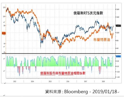 油價反彈 銀彈流入 俄羅斯股市回神 Anue鉅亨 基金