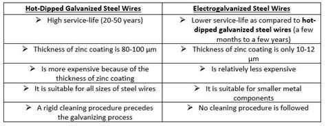 Types Of Galvanizing: Why Hot-Dipped Galvanization Is Best For Steel ...
