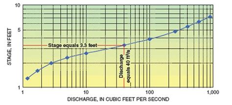 What Is A Rating Curve