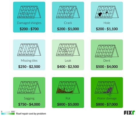 Cost To Repair Roof Average Roof Repair Cost Fixr