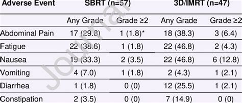 Adverse events differences between SBRT and 3D/IMRT. | Download ...